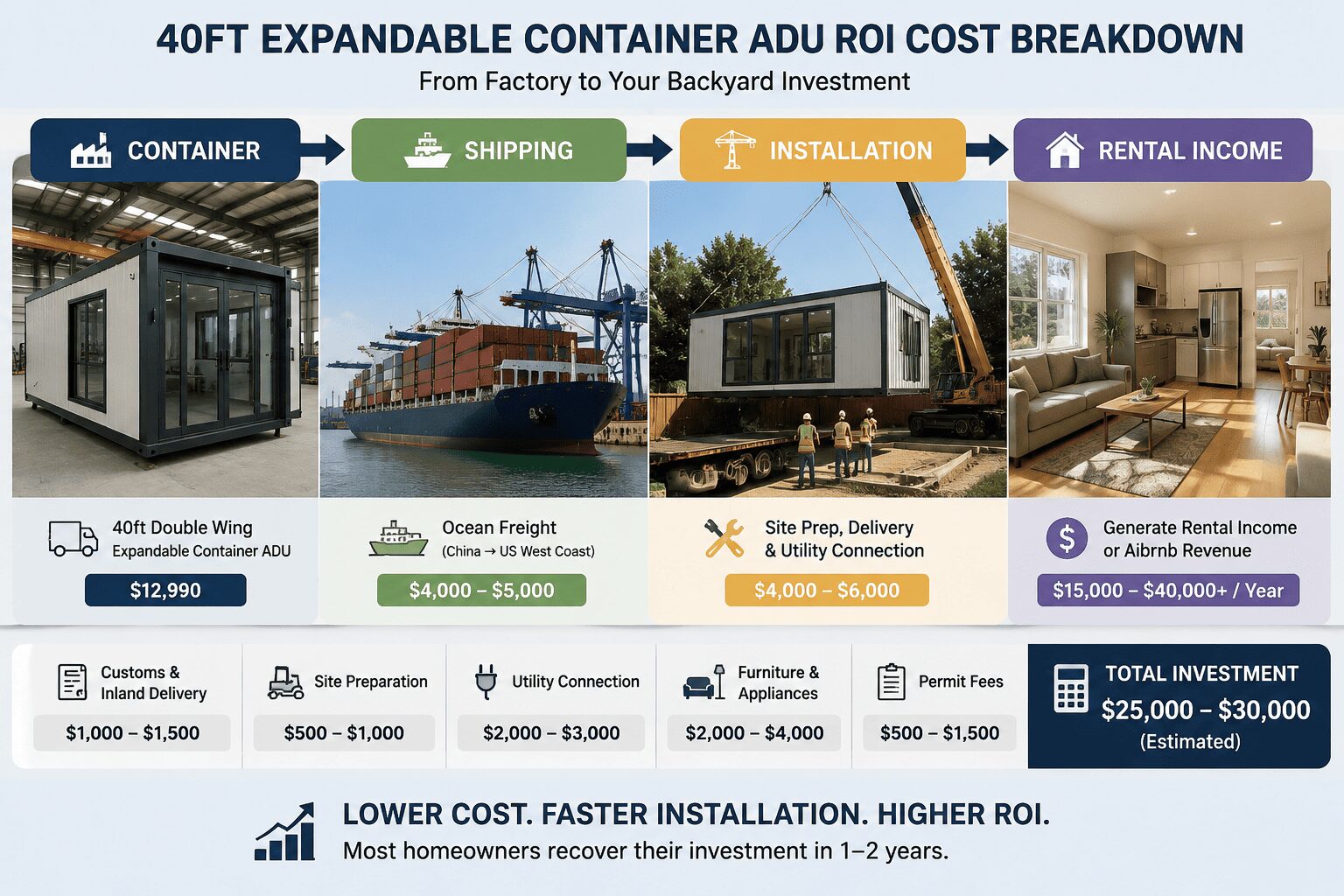 40ft expandable container ADU ROI cost breakdown